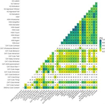 The construct of cuteness: A validity study for measuring content and evoked emotions on social media